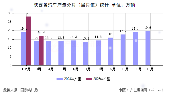 陜西省汽車產量分月（當月值）統計