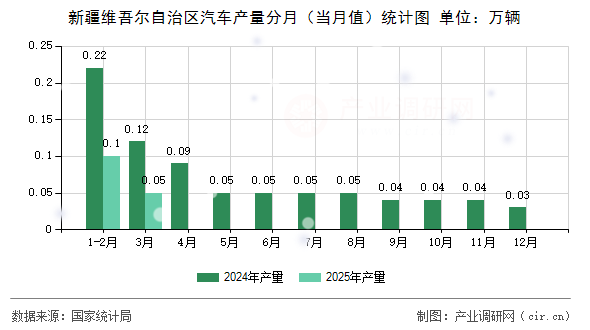 新疆維吾爾自治區汽車產量分月（當月值）統計圖