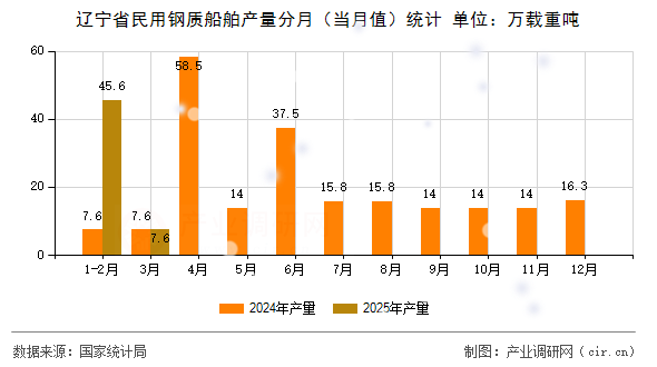 遼寧省民用鋼質船舶產量分月（當月值）統計