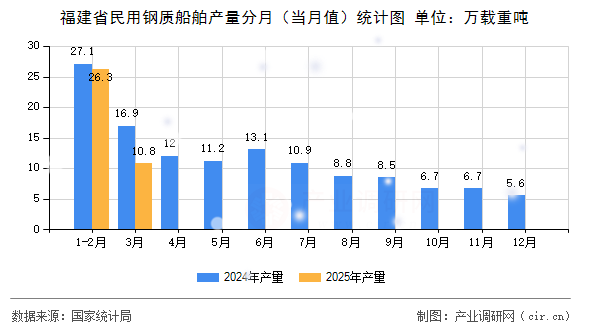 福建省民用鋼質船舶產量分月（當月值）統計圖