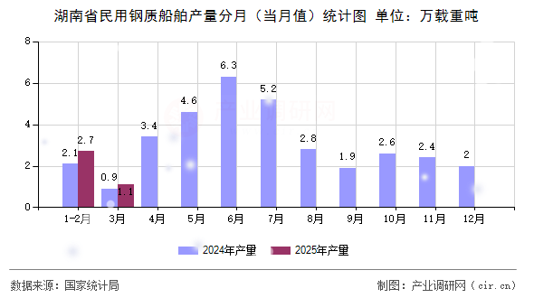 湖南省民用鋼質船舶產量分月（當月值）統計圖