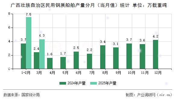 廣西壯族自治區民用鋼質船舶產量分月（當月值）統計