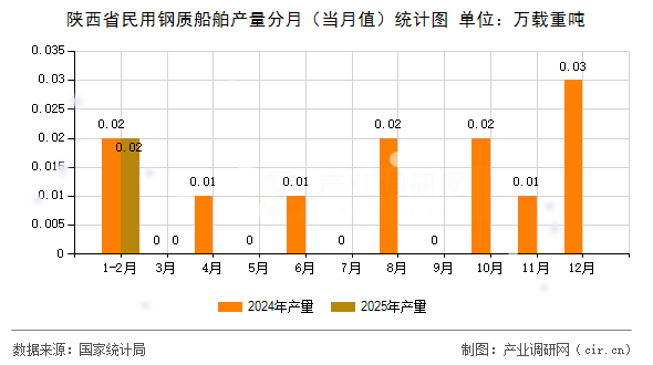 陜西省民用鋼質(zhì)船舶產(chǎn)量分月（當(dāng)月值）統(tǒng)計(jì)圖