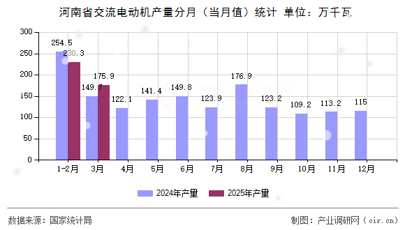 河南省交流電動機產量分月（當月值）統計