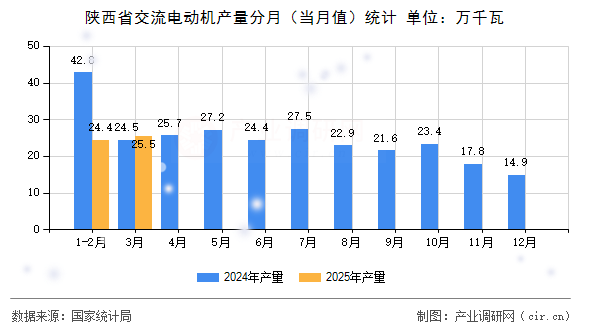 陜西省交流電動機產量分月（當月值）統計