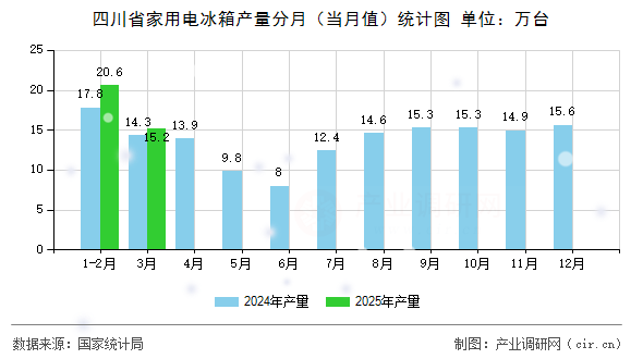 四川省家用電冰箱產(chǎn)量分月（當月值）統(tǒng)計圖