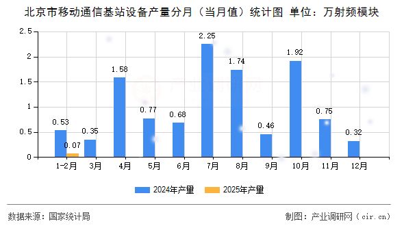 北京市移動通信基站設備產量分月（當月值）統計圖