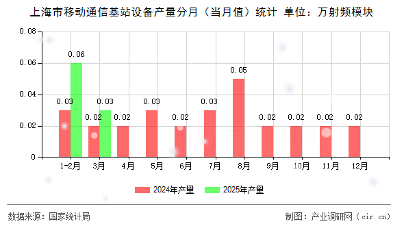 上海市移動通信基站設備產量分月（當月值）統計