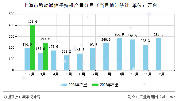 上海市移動通信手持機產量分月（當月值）統計