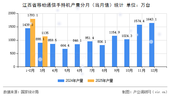 江西省移動通信手持機產量分月（當月值）統計