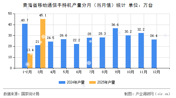 青海省移動通信手持機產量分月（當月值）統計