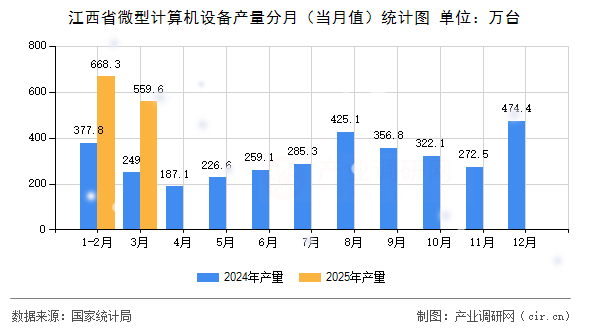 江西省微型計算機設備產量分月（當月值）統計圖