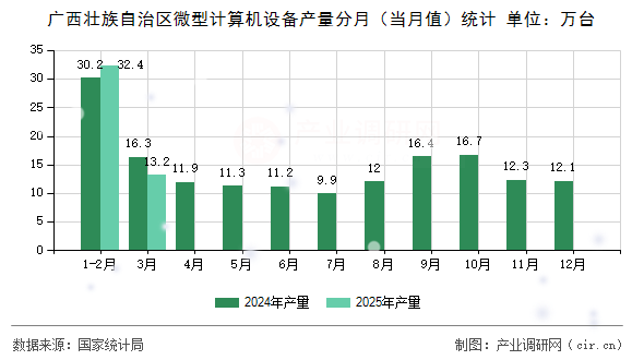 廣西壯族自治區微型計算機設備產量分月（當月值）統計