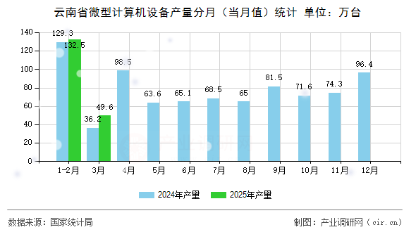 云南省微型計算機設備產量分月（當月值）統計
