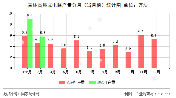 吉林省集成電路產量分月（當月值）統計圖