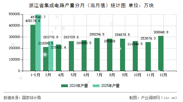 浙江省集成電路產(chǎn)量分月（當(dāng)月值）統(tǒng)計圖