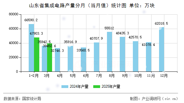 山東省集成電路產量分月（當月值）統計圖