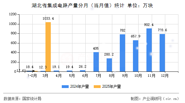 湖北省集成電路產量分月（當月值）統計