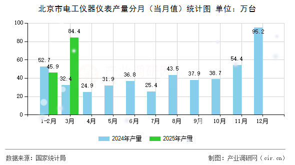 北京市電工儀器儀表產(chǎn)量分月（當(dāng)月值）統(tǒng)計圖