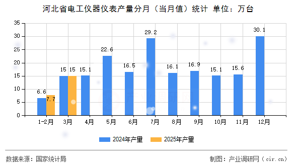 河北省電工儀器儀表產量分月（當月值）統計