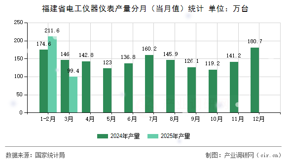 福建省電工儀器儀表產量分月（當月值）統計