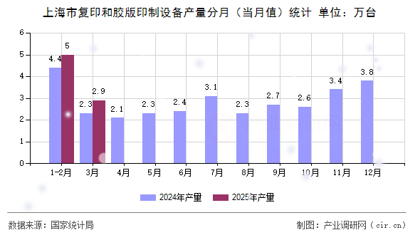 上海市復印和膠版印制設備產量分月（當月值）統計