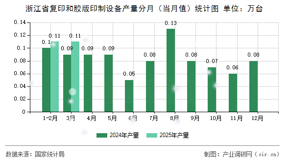 浙江省復(fù)印和膠版印制設(shè)備產(chǎn)量分月（當(dāng)月值）統(tǒng)計(jì)圖