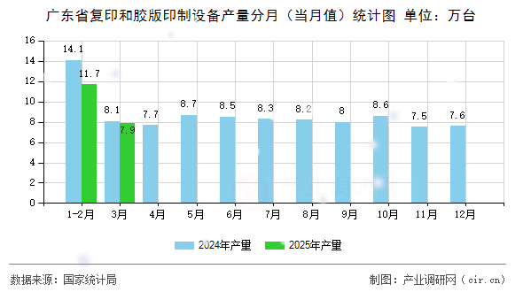 廣東省復(fù)印和膠版印制設(shè)備產(chǎn)量分月（當(dāng)月值）統(tǒng)計(jì)圖