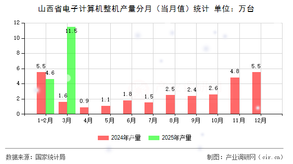 山西省電子計算機整機產量分月（當月值）統(tǒng)計