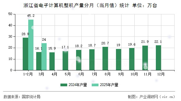 浙江省電子計(jì)算機(jī)整機(jī)產(chǎn)量分月（當(dāng)月值）統(tǒng)計(jì)