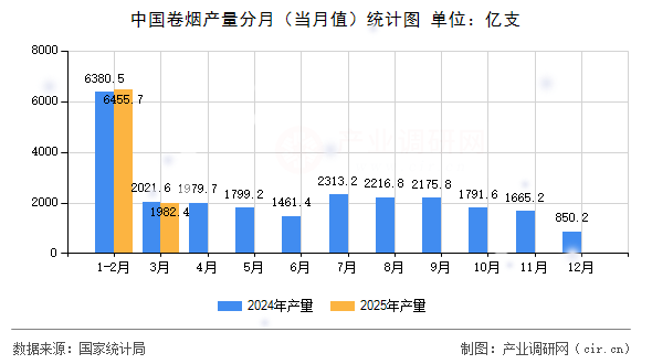 中國卷煙產量分月（當月值）統計圖