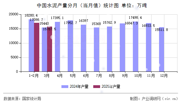 中國水泥產量分月（當月值）統計圖