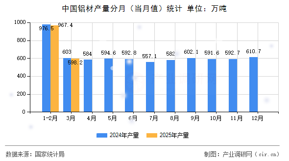 中國鋁材產量分月（當月值）統計