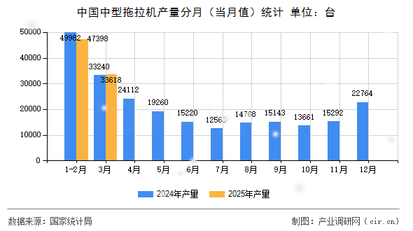 中國中型拖拉機產量分月（當月值）統計