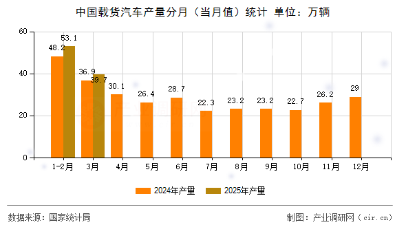 中國載貨汽車產量分月（當月值）統計