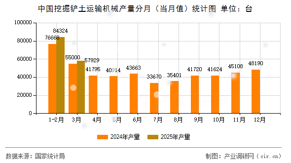 中國挖掘鏟土運(yùn)輸機(jī)械產(chǎn)量分月（當(dāng)月值）統(tǒng)計(jì)圖