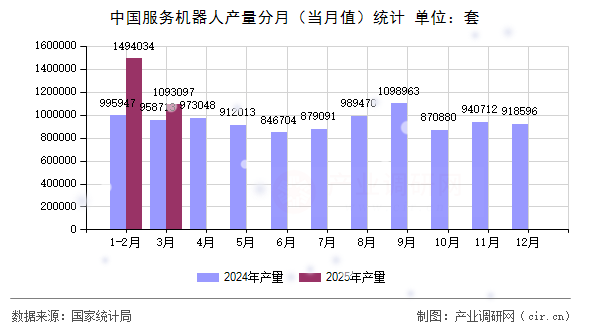 中國服務機器人產量分月（當月值）統計