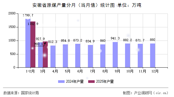 安徽省原煤產量分月（當月值）統計圖