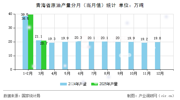 青海省原油產(chǎn)量分月（當(dāng)月值）統(tǒng)計(jì)