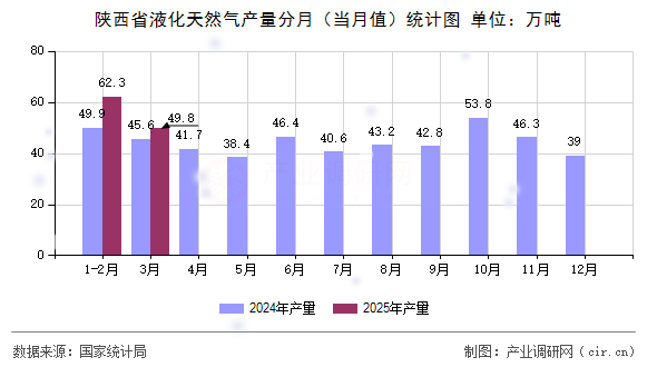 陜西省液化天然氣產量分月（當月值）統計圖