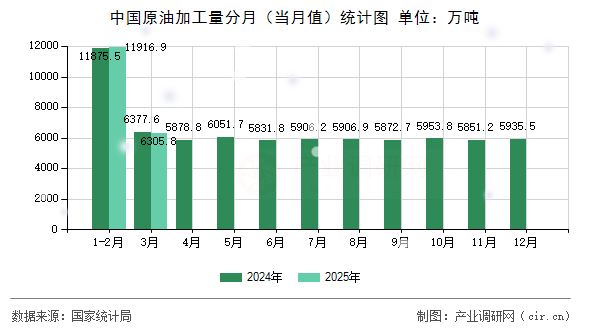 中國原油加工量分月（當月值）統計圖