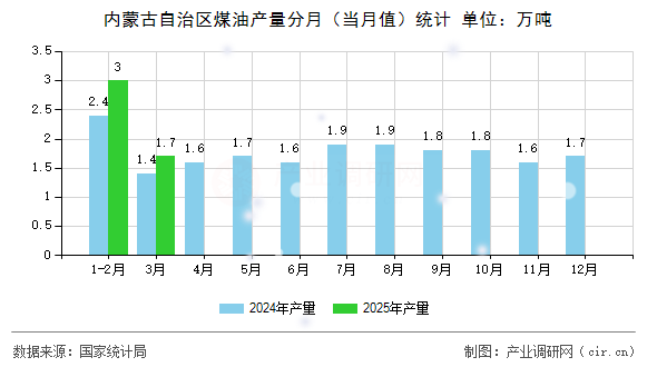 內蒙古自治區煤油產量分月（當月值）統計