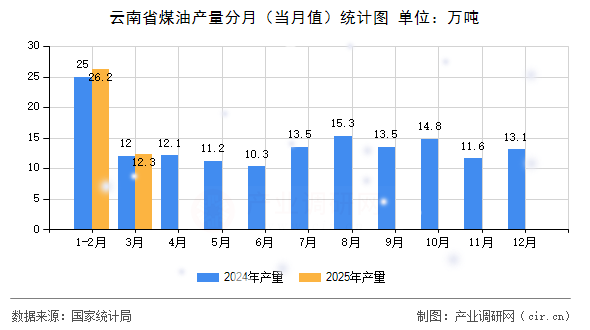 云南省煤油產量分月（當月值）統計圖