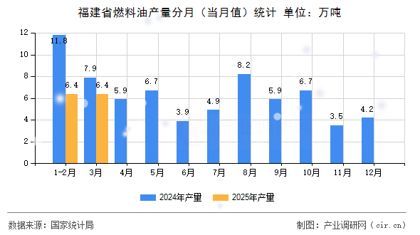 福建省燃料油產量分月（當月值）統計