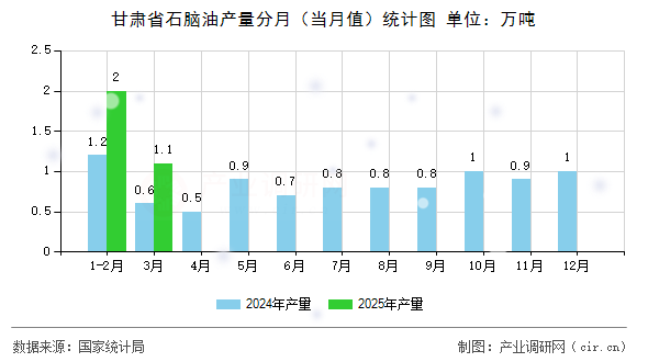 甘肅省石腦油產量分月（當月值）統計圖