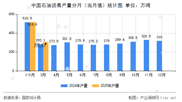中國石油瀝青產量分月（當月值）統計圖