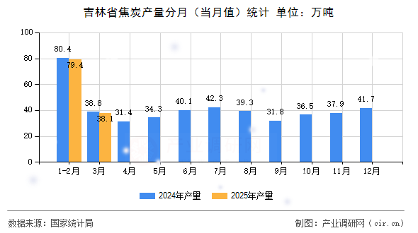 吉林省焦炭產量分月（當月值）統計