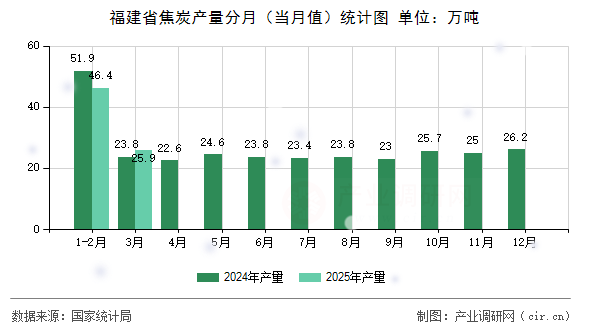 福建省焦炭產(chǎn)量分月（當月值）統(tǒng)計圖
