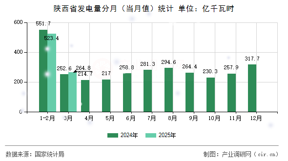 陜西省發電量分月（當月值）統計