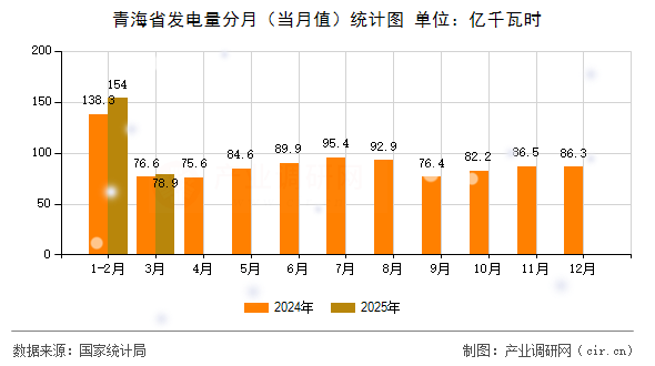 青海省發電量分月（當月值）統計圖